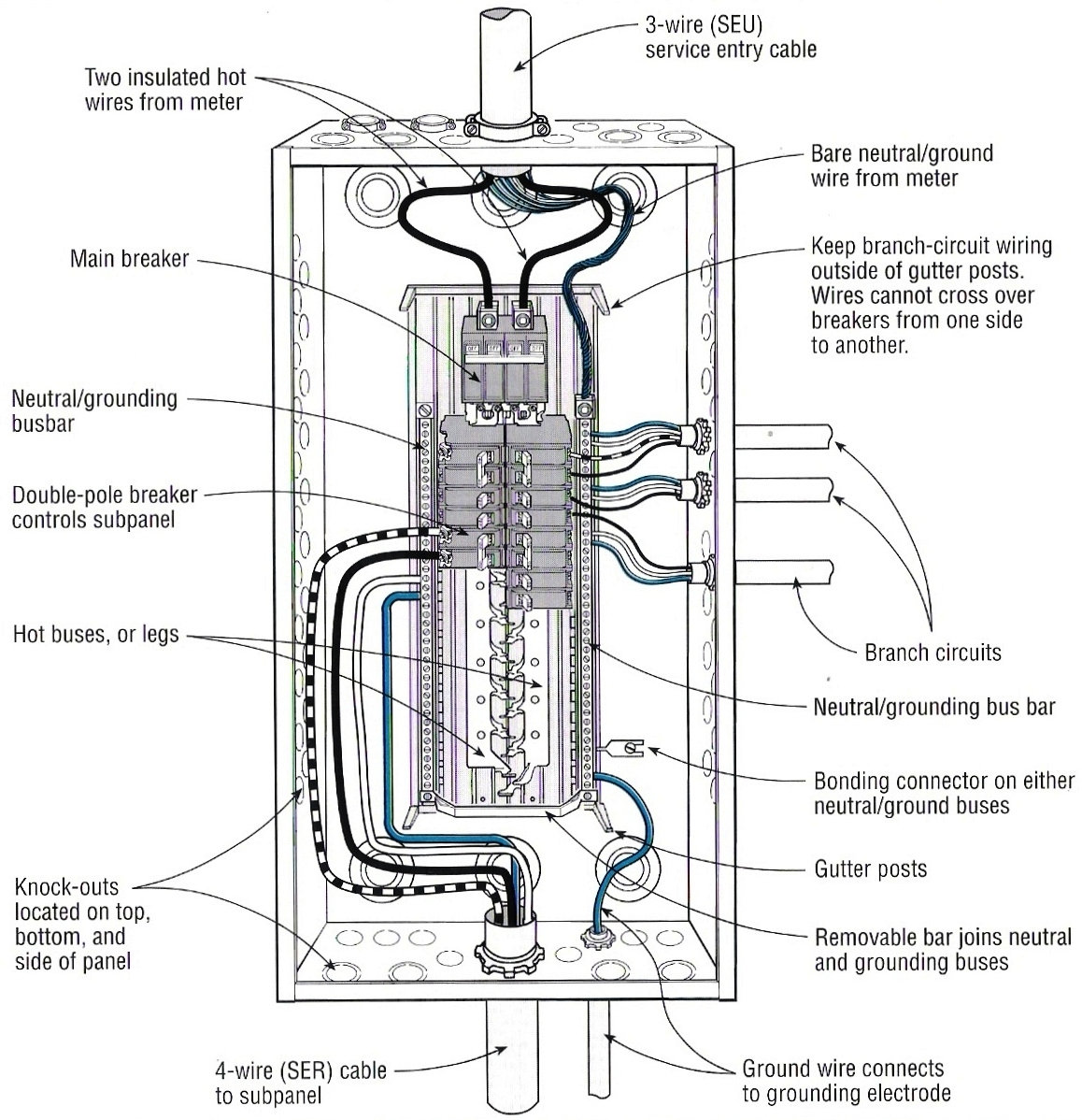 Panel wiring main service 200 Amp